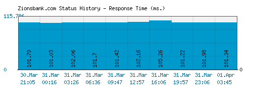 Zionsbank.com server report and response time