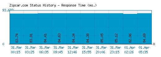 Zipcar.com server report and response time