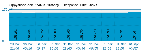 Zippyshare.com server report and response time