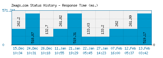 Zmags.com server report and response time