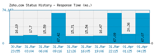 Zoho.com server report and response time