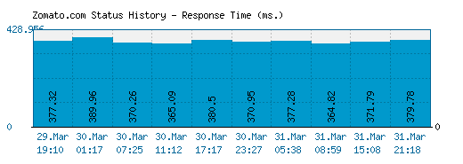 Zomato.com server report and response time