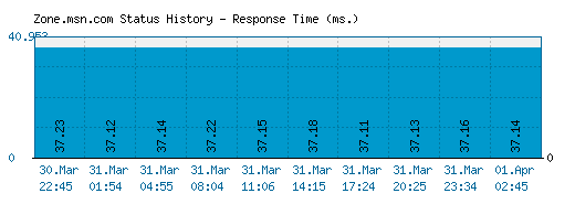 Zone.msn.com server report and response time
