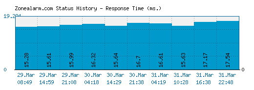 Zonealarm.com server report and response time