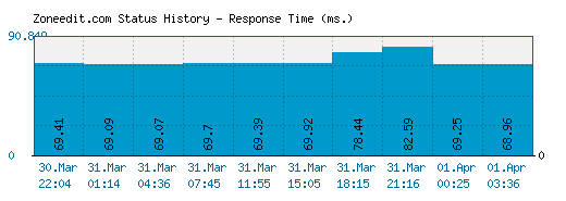 Zoneedit.com server report and response time