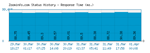 Zoominfo.com server report and response time