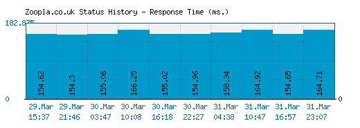 Zoopla.co.uk server report and response time