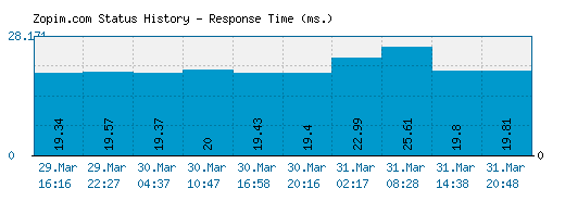 Zopim.com server report and response time