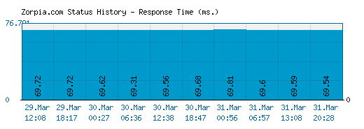 Zorpia.com server report and response time