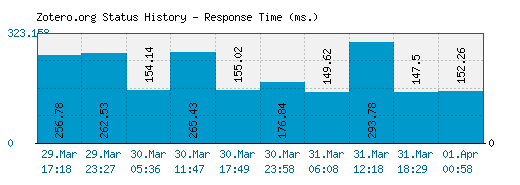 Zotero.org server report and response time