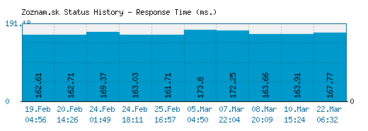 Zoznam.sk server report and response time