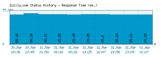 Zulily.com server report and response time