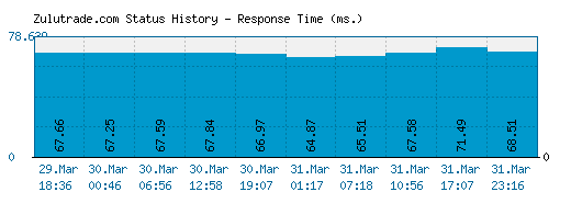 Zulutrade.com server report and response time