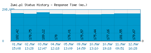 Zumi.pl server report and response time