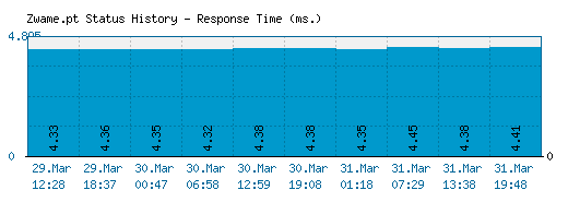 Zwame.pt server report and response time