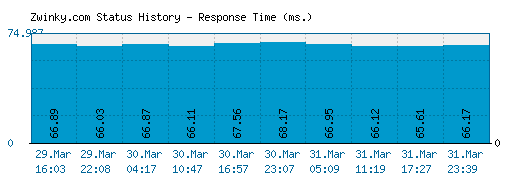 Zwinky.com server report and response time