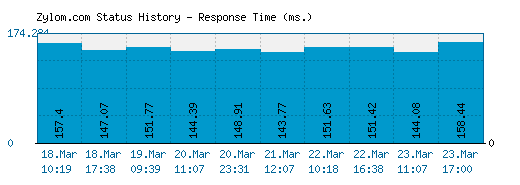 Zylom.com server report and response time
