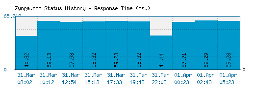 Zynga.com server report and response time